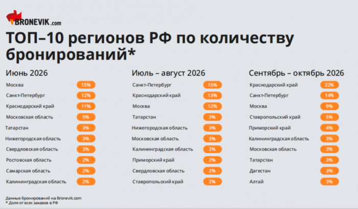 ВЫСОКИМ СЕЗОНОМ МОЖЕТ СТАТЬ ОСЕНЬ. ГОТОВ ЛИ РЫНОК К ПЕРЕРАСПРЕДЕЛЕНИЮ СПРОСА?