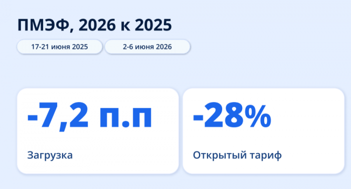 ПМЭФ НЕ СПАС, ИИ ПОМОГАЕТ, ПАКЕТЫ ВОЗВРАЩАЮТСЯ: ГЛАВНЫЕ ВЫВОДЫ ЭКВАТОРА СЕЗОНА САНКТ-ПЕТЕРБУРГА