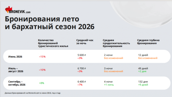 ВЫСОКИМ СЕЗОНОМ МОЖЕТ СТАТЬ ОСЕНЬ. ГОТОВ ЛИ РЫНОК К ПЕРЕРАСПРЕДЕЛЕНИЮ СПРОСА?