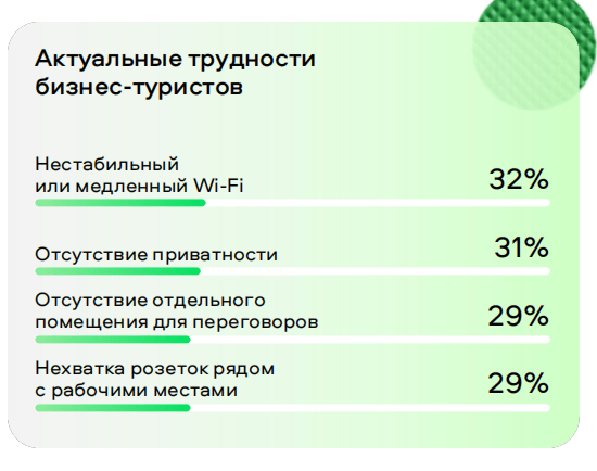 АПАРТАМЕНТЫ УВОДЯТ КОМАНДИРОВОЧНЫХ: ОТЕЛИ ТЕРЯЮТ ДЕЛОВЫХ ГОСТЕЙ