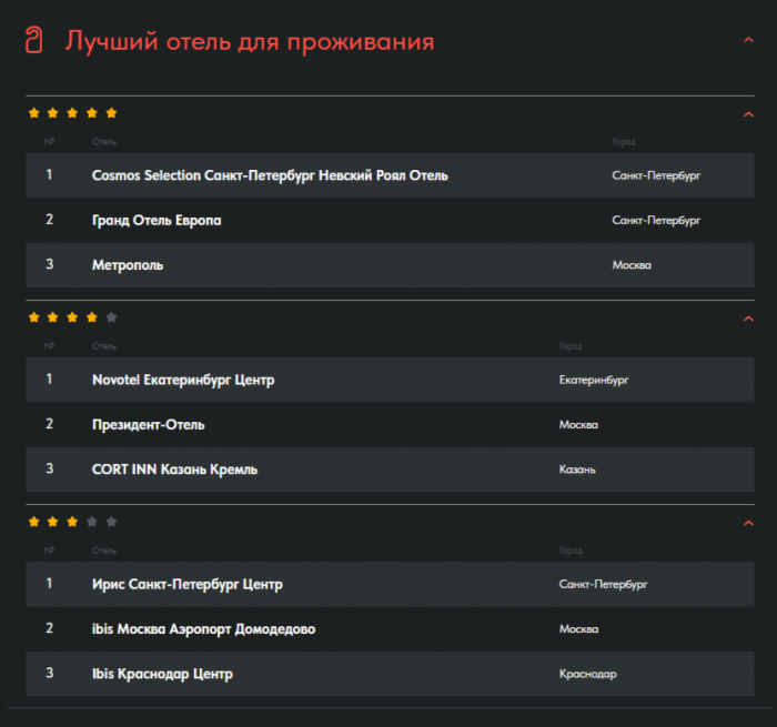 ОТЕЛИ, &laquo;ОBESTПЕЧЕННЫЕ&raquo; БЛАГОСКЛОННОСТЬЮ ЖЮРИ