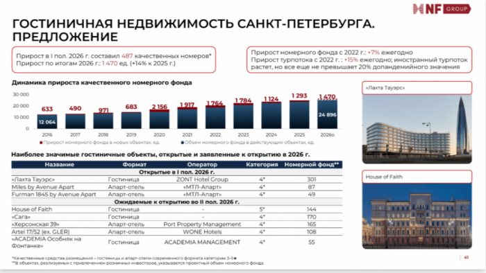 ОТЕЛИ, АПАРТАМЕНТЫ И ОЗЁРА: КУДА ДВИЖУТСЯ ИНВЕСТИЦИИ В ГОСТЕПРИИМСТВО ПЕТЕРБУРГА ОТЕЛИ, АПАРТАМЕНТЫ И ОЗЁРА: КУДА ДВИЖУТСЯ ИНВЕСТИЦИИ В ГОСТЕПРИИМСТВО ПЕТЕРБУРГА